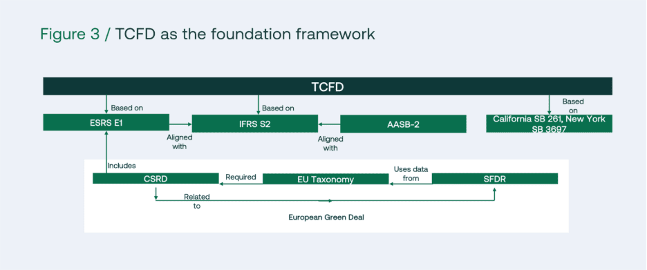 TCFD in relation to other climate risk frameworks